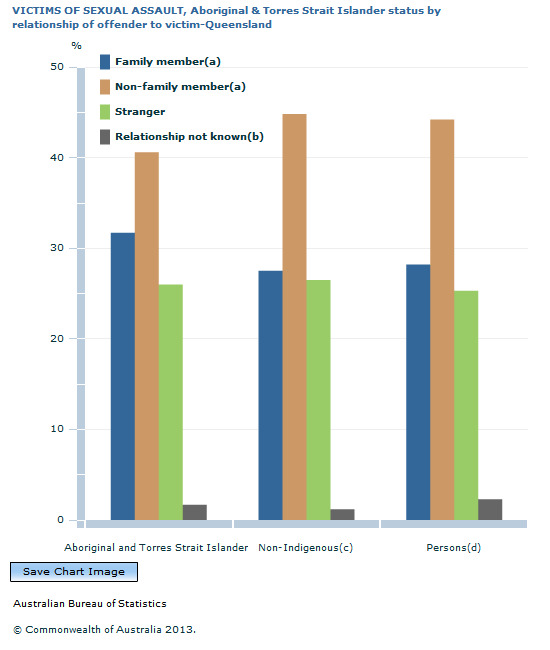 Graph Image for VICTIMS OF SEXUAL ASSAULT, Aboriginal and Torres Strait Islander status by relationship of offender to victim-Queensland